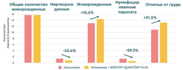 Рисунок 4. Характеристики помета.